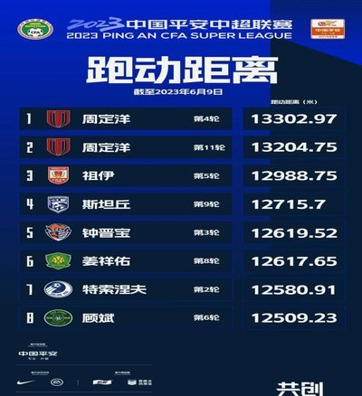 中超第8轮跑动王：埃朱玛 vs 塞鸟