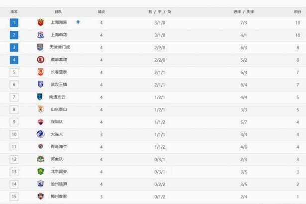 中超：蓉城绝杀稳居榜首 泰山胜申花跃居第五