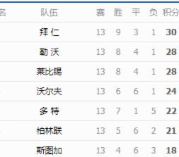 拜仁本季德甲122球排名五大联赛历史第二，仅次于1948年都灵