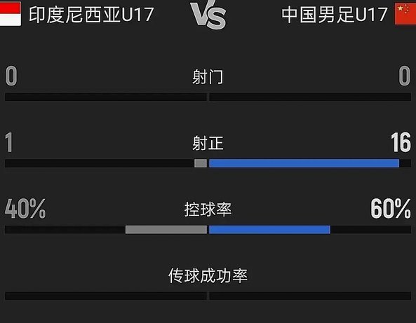 U17四场比赛除了对阵印尼，对抗数据并无优势。