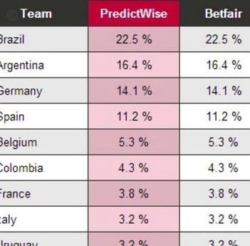 WhoScored：英格兰打进世界杯决赛概率41.3%，夺冠概率17.0%